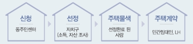 전세임대주택 계약 절차
