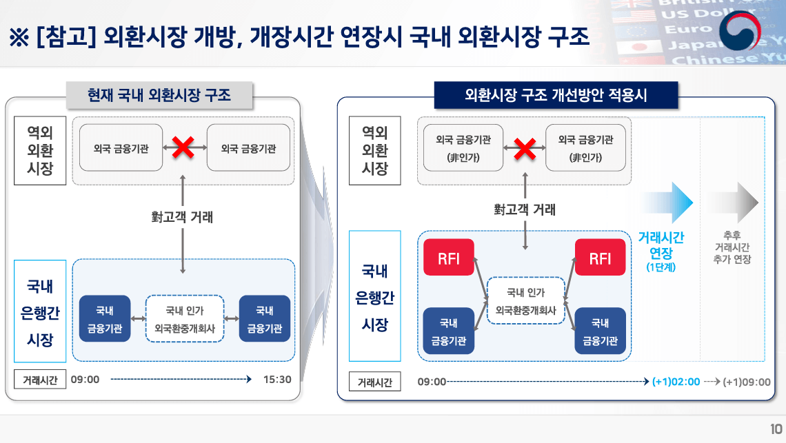 외환시장 개발, 개장시간 연장시 국내 외환시장 구조