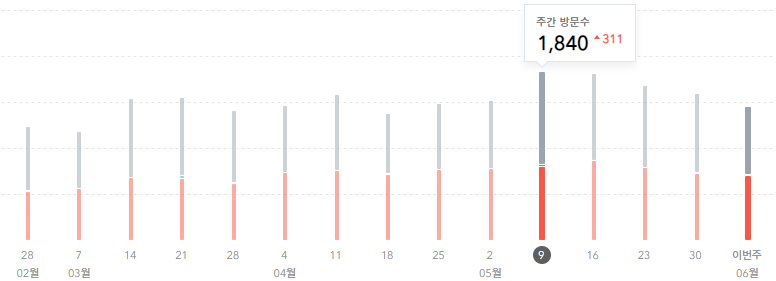 주간 방문수