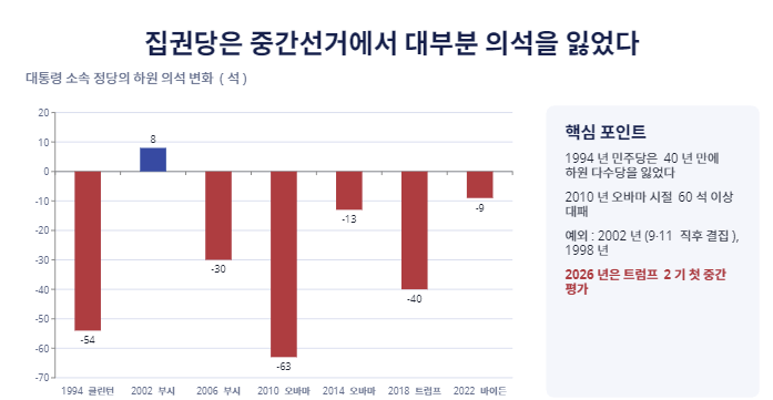 미국 중간선거 의미