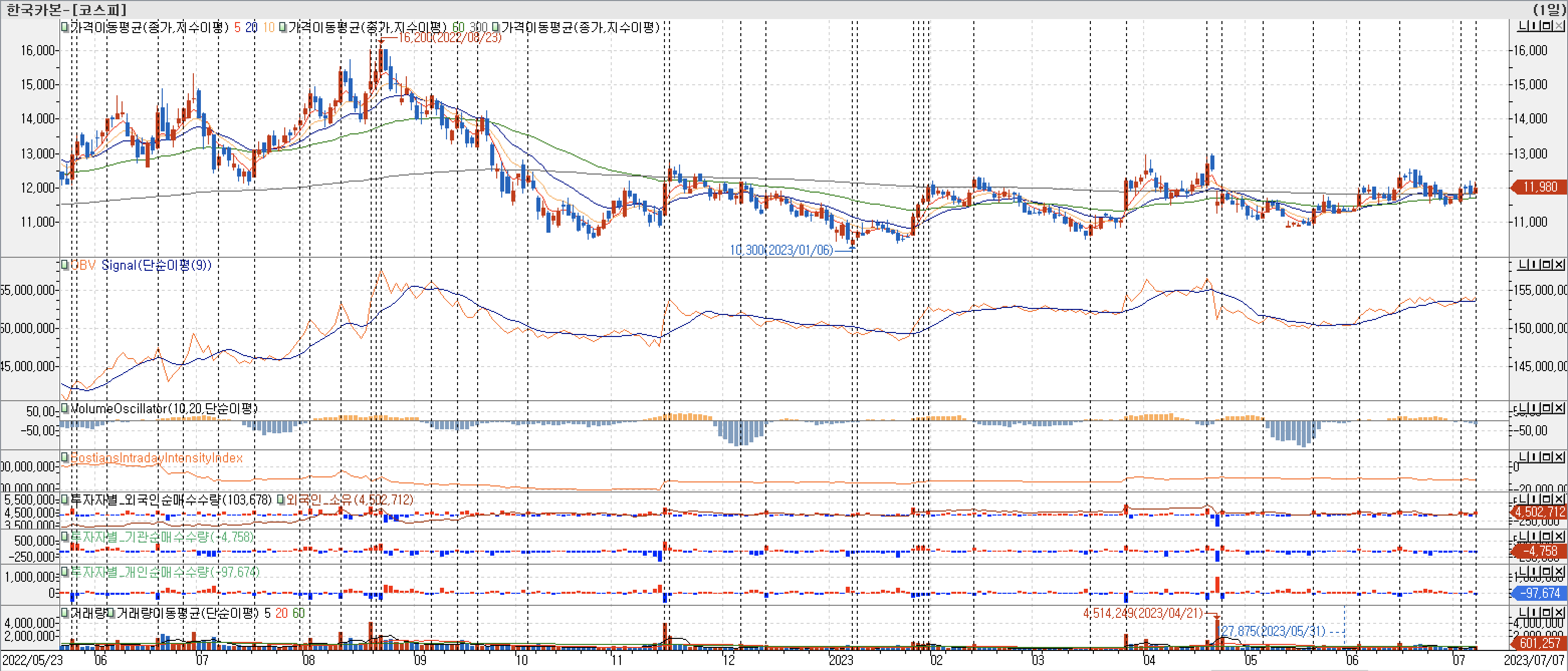 3. 봉 차트 - OBV, VolumeOscillator, BIII, 외국인, 기관, 개인 매수-한국카본