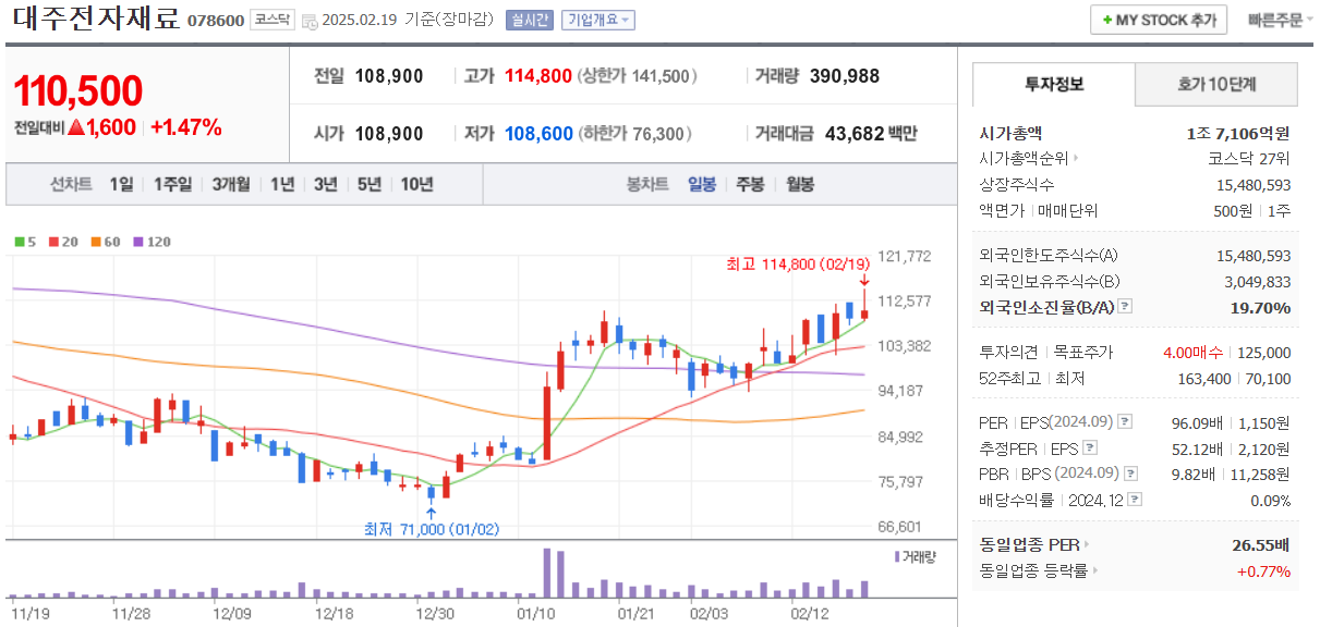 2차전지-대주전자재료-일봉차트
