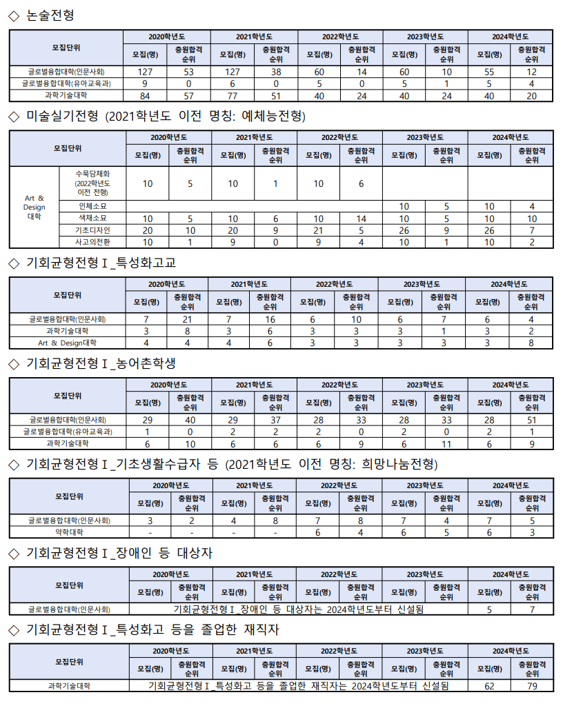2020~2024 덕성여대 논술 추가합격 예비번호