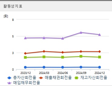 대상홀딩스 주가 수익성지표