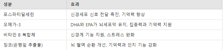 기억력과 집중력에 좋은 성분 요약