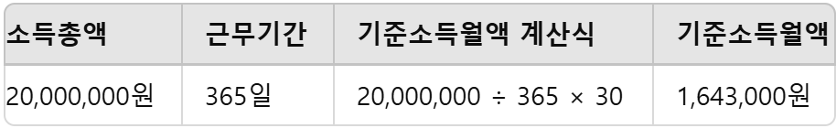 기준소득월액 산정예시