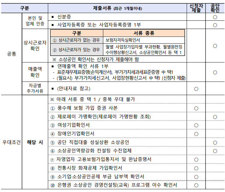 신청서류