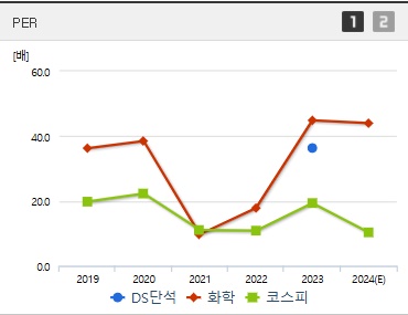 DS단석 주가 PER (1105)