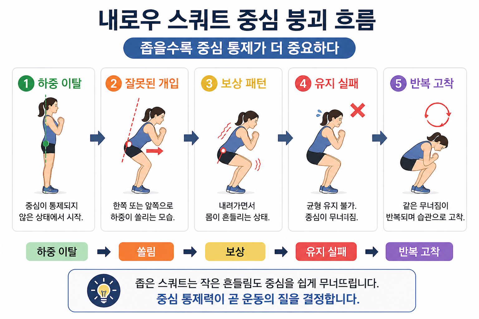 내로우 스쿼트 잘못된 구조 흐름