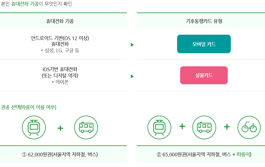 기후동행카드 가격과 종류