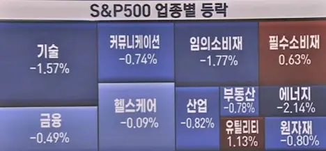업종별등락