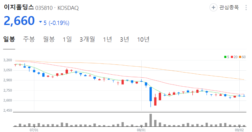 이지홀딩스-주가-일봉