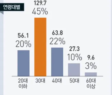 청년들의 전세사기