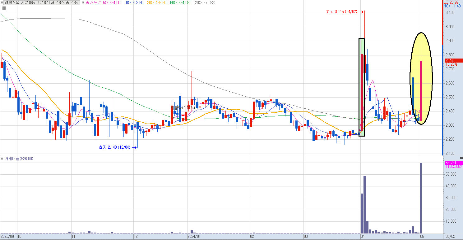 경창산업 일봉 차트
