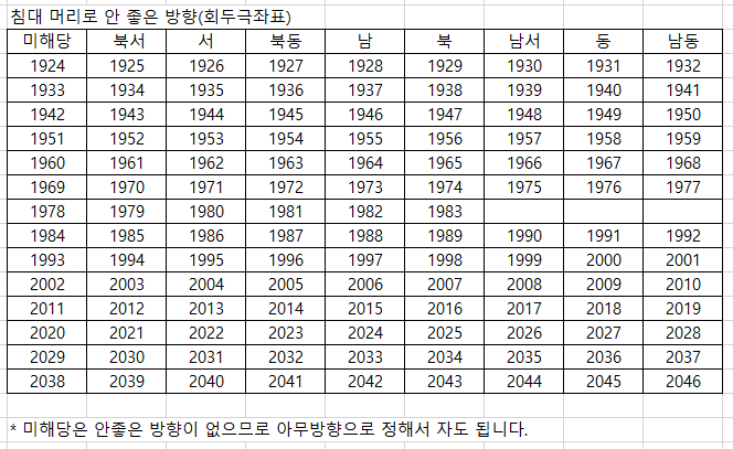 침대 머리방향으로 피해야 할 방향 표