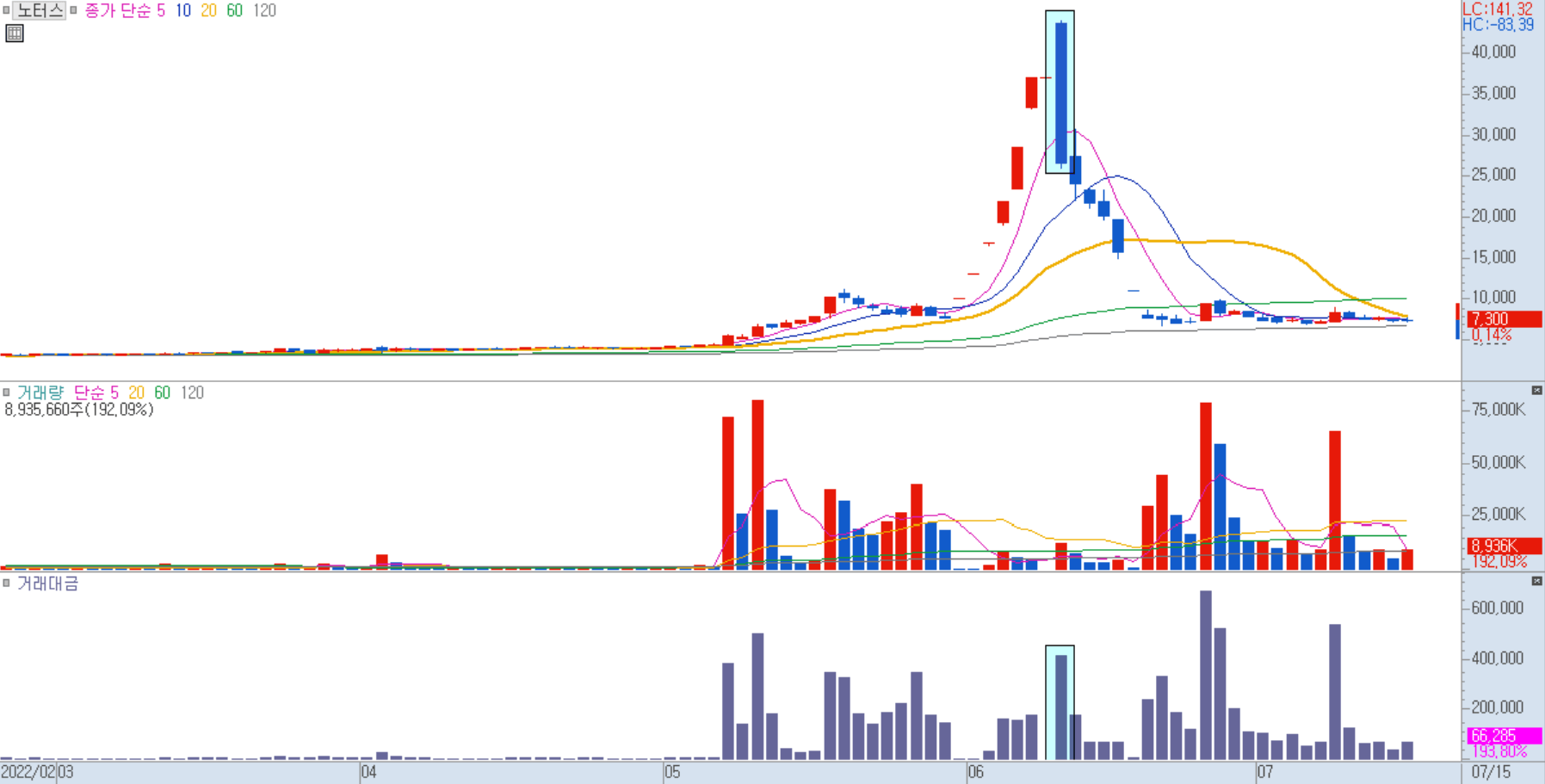 노터스 일봉 차트