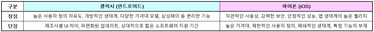 갤럭시와 아이폰 비교