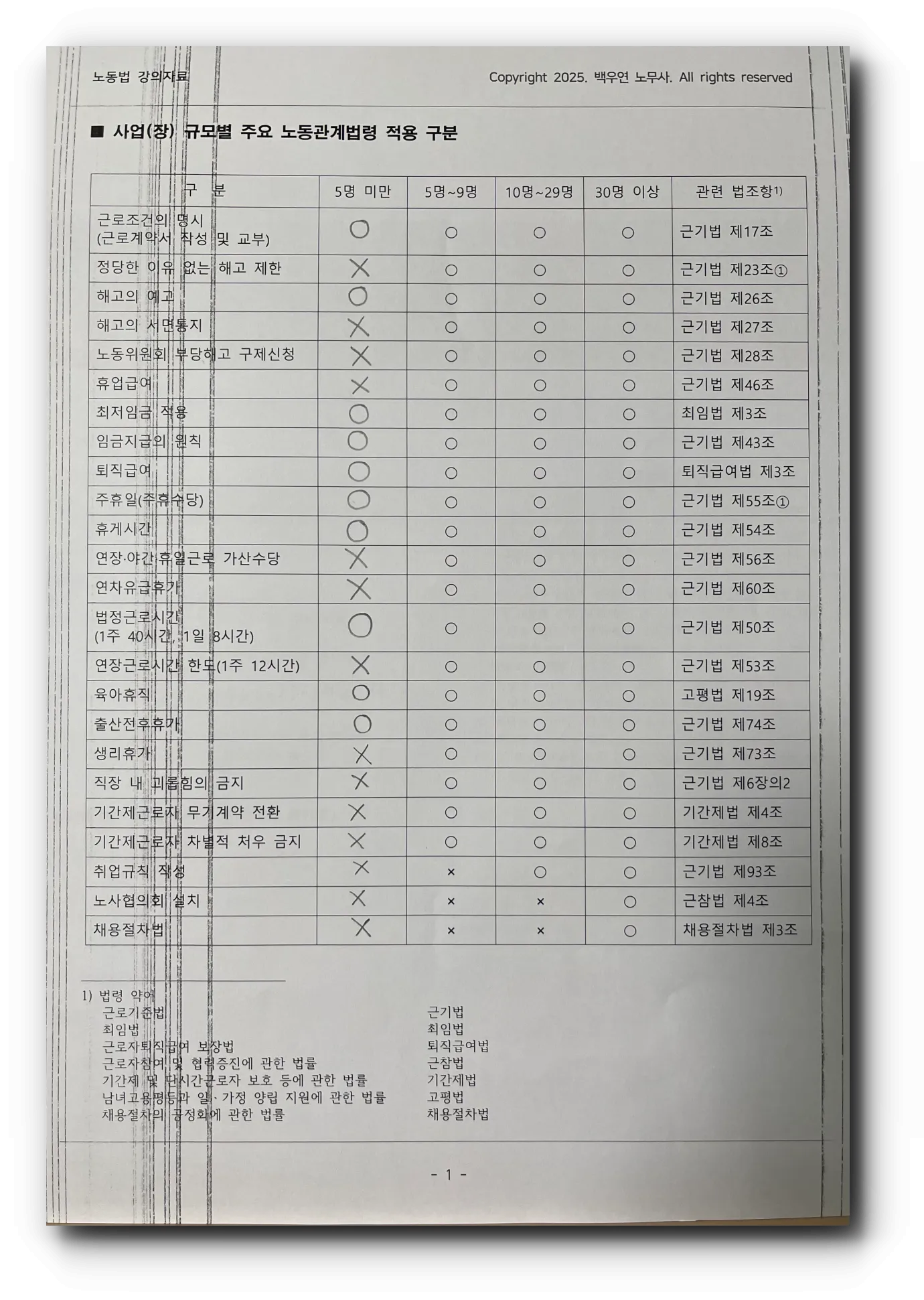 직원-수에-따라-해당되는-노동관계법령