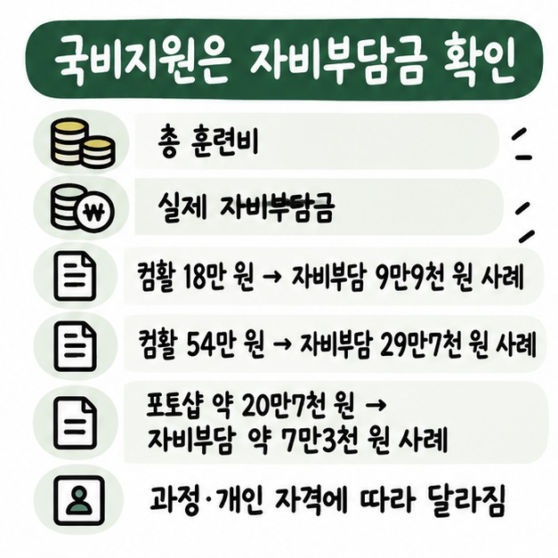 국민내일배움카드 적용 시 총 훈련비와 실제 자비부담금이 다를 수 있음을 보여주는 카드