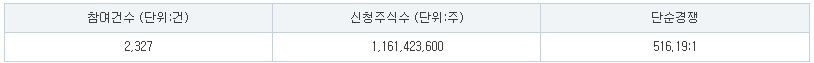 성우 공모주 수요예측