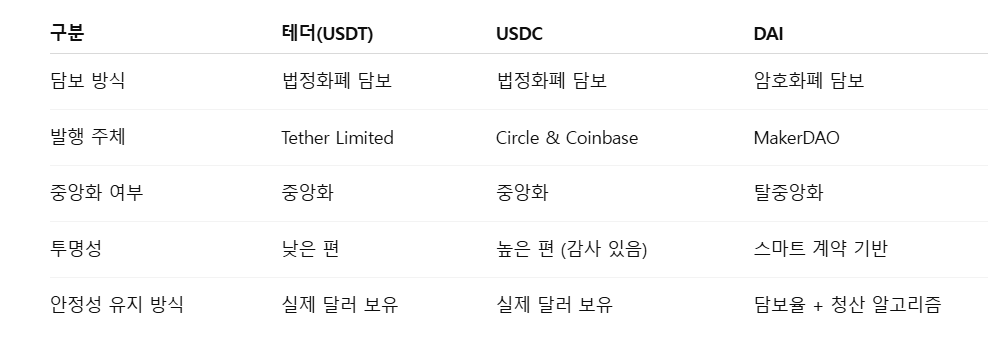 스테이블 코인 구조와 방식 비교