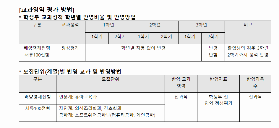 2024학년도 배재대학교 학생부종합전형 교과영역 평가 방법