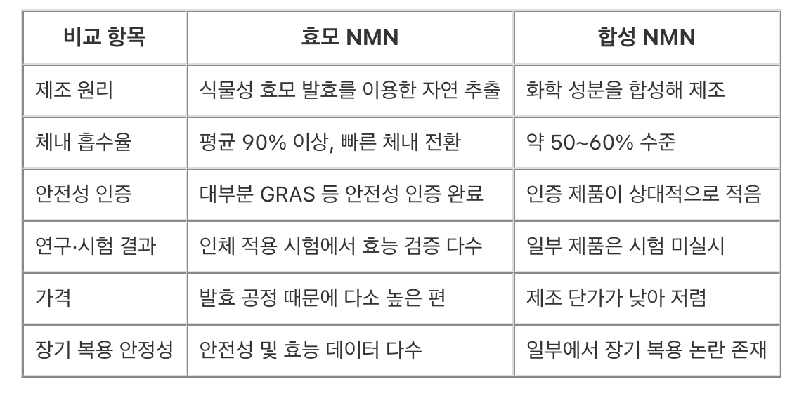 합성 NMN vs 효모 NMN