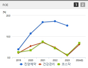 진양제약 주가 ROE