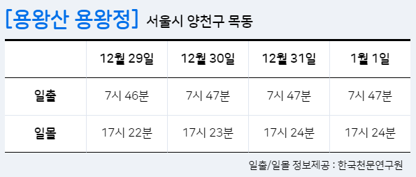 서울 해돋이 일출 명소