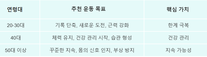 연령대별 추천 운동 목표 변화=표