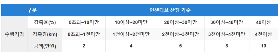 탄소중립포인트 자동차 홈페이지