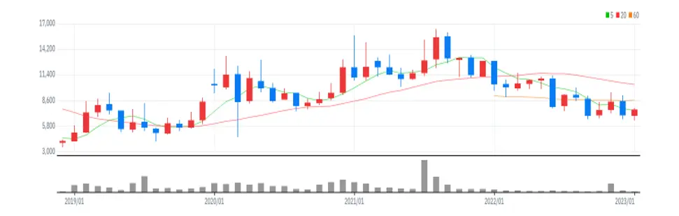 에프엔에스테크 월봉
