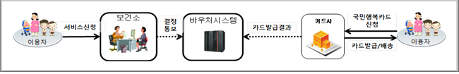 기저귀 바우처 지원 신청하기 국민행복카드 신청･(재)발급 절차