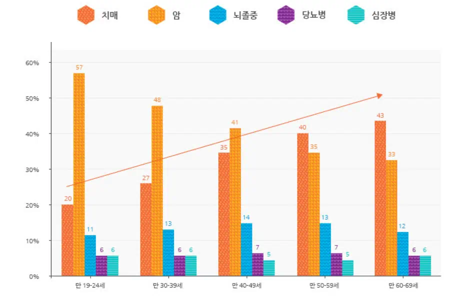 치매 환자 관련 그래프2