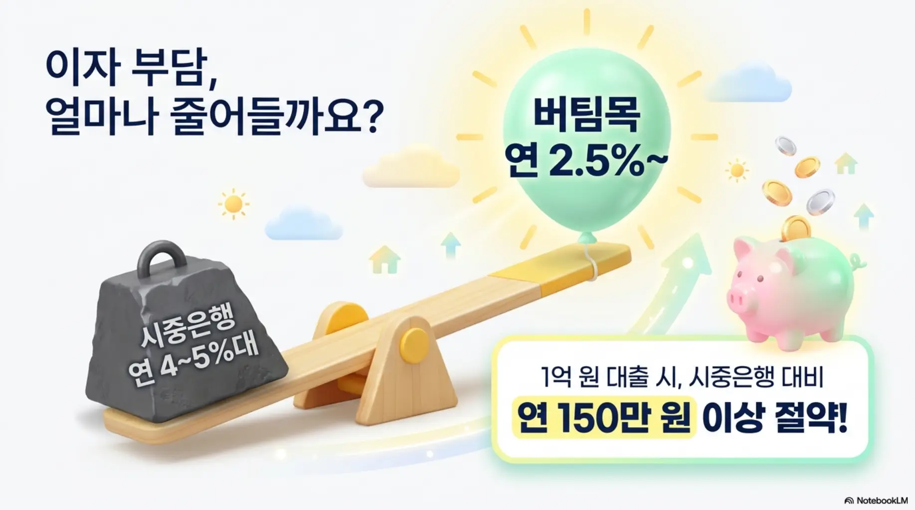 버팀목전세자금대출 연 2.5%와 시중은행 연 4~5%대의 이자 부담을 시소 그래픽으로 비교한 이미지. 1억 원 대출 시 시중은행 대비 연 150만 원 이상 절약 효과를 시각적으로 전달하며, 블로그의 버팀목전세자금대출 이자 비교와 관련된 내용을 설명함