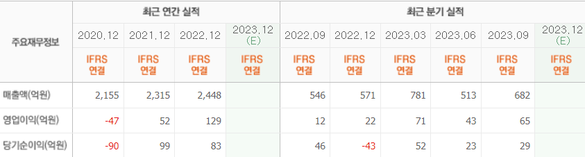 시노펙스-실적