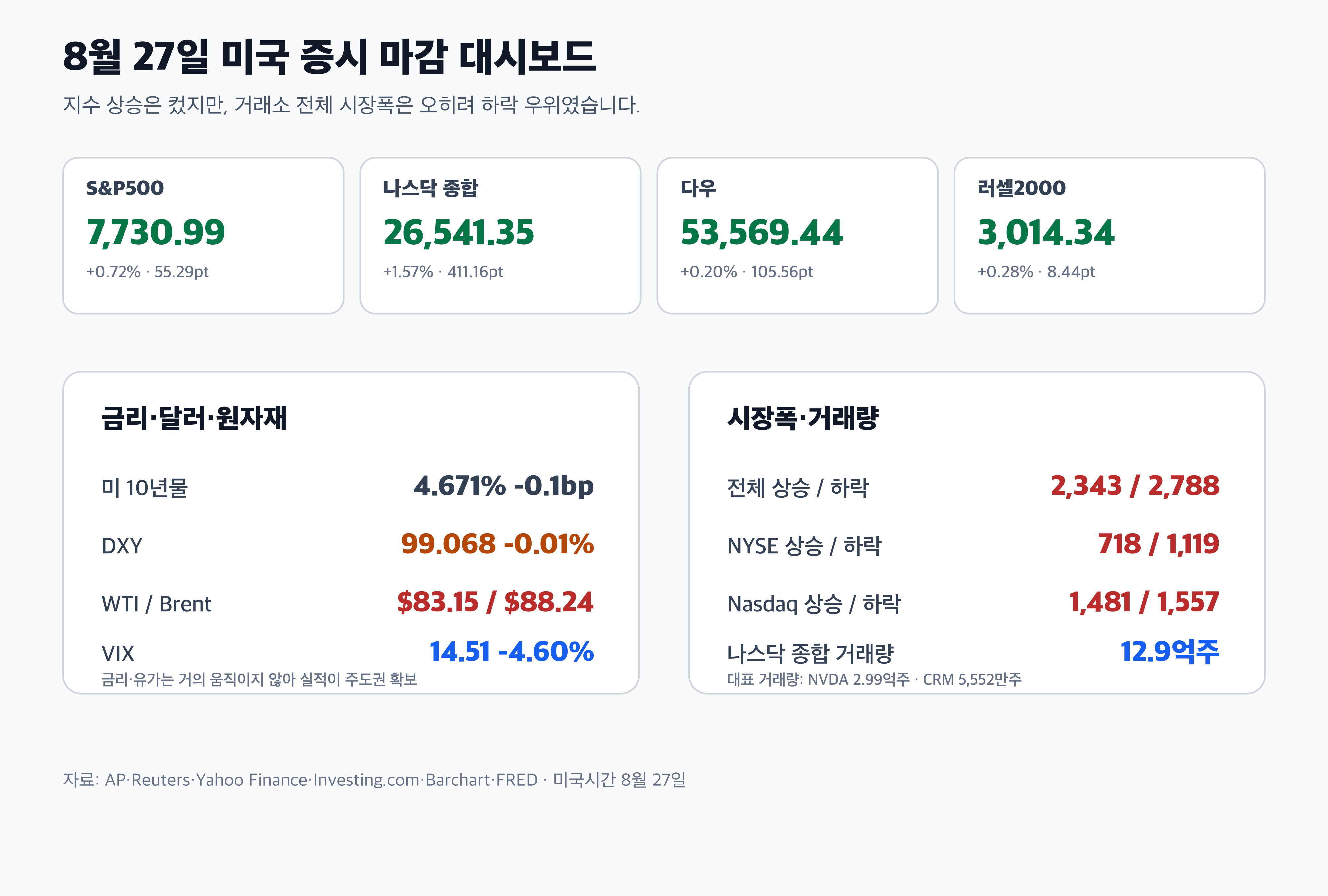 S&P500 나스닥 다우 러셀2000 거래량 시장폭 미국 10년물 금리 경제 뉴스 분석