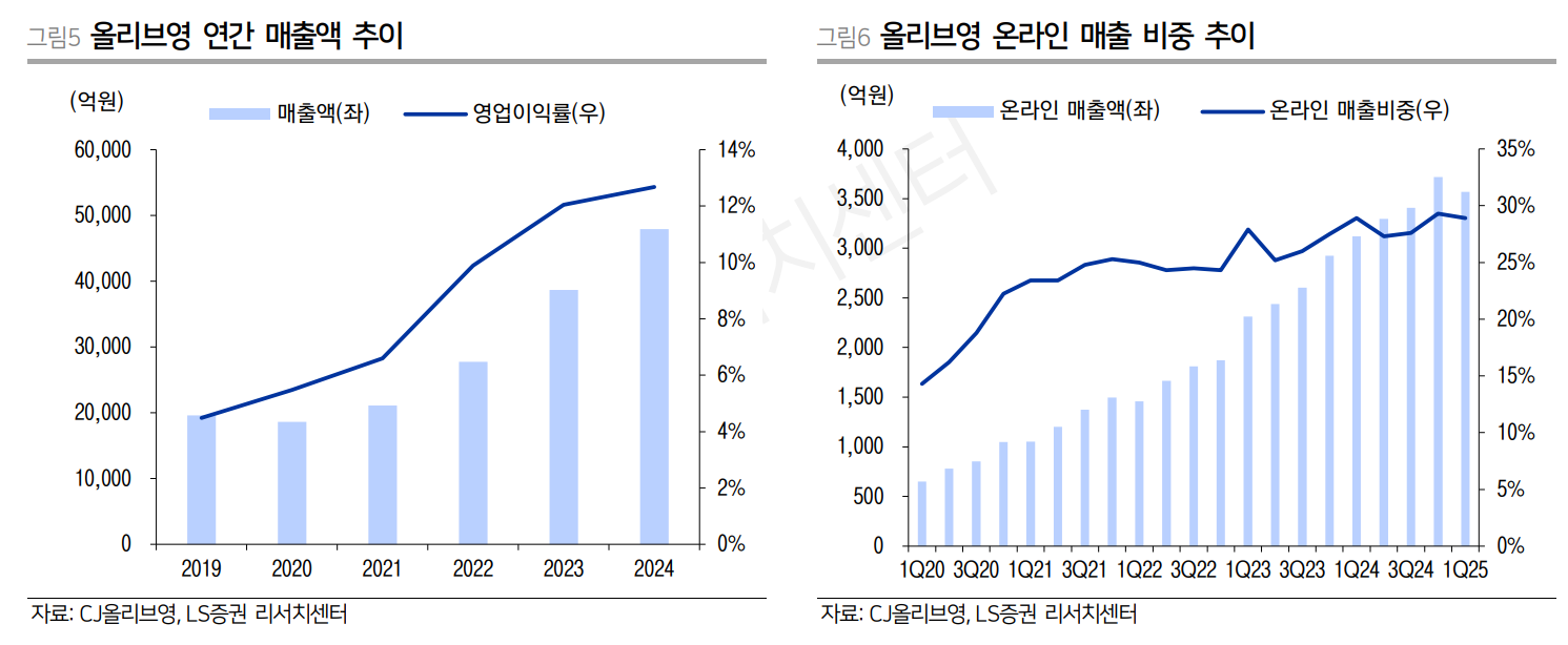 변화하는 소비 지형, 각 채널의 전략 관련 이미지