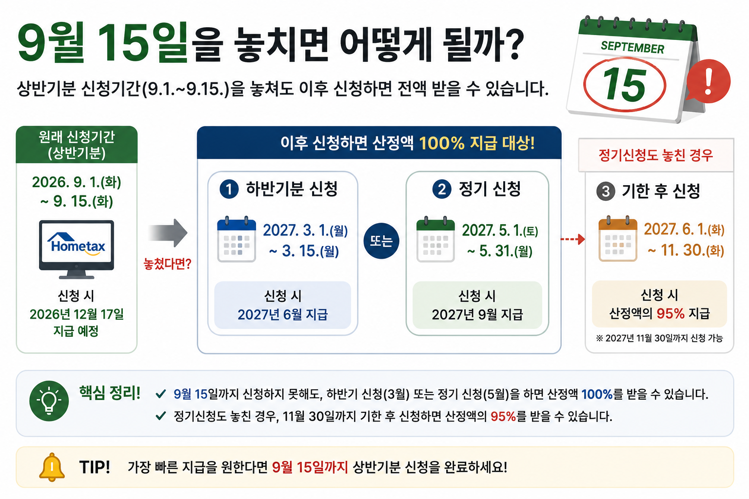 2026 근로장려금 9월 15일 신청기한 놓친 경우 2027년 하반기 정기 기한후 신청방법 안내 이미지