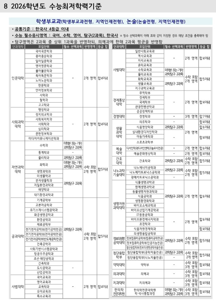 2026 부산대 교과 최저