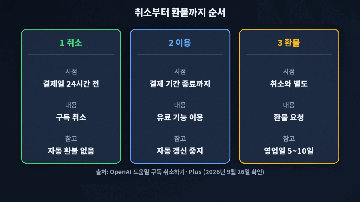 다음 결제일 24시간 전까지 취소하면 결제 기간 끝까지 유료 기능을 쓰고, 이미 낸 요금의 환불은 자동이 아니라 별도로 요청해야 한다는 순서
