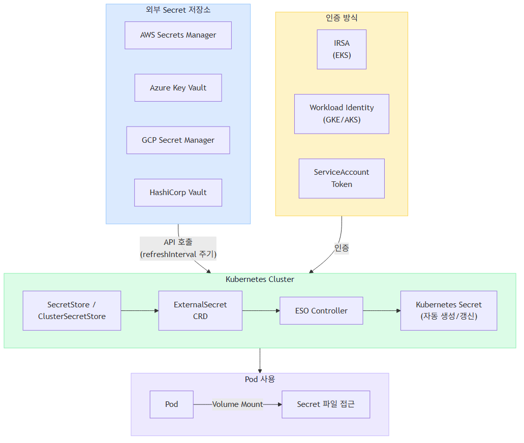 External Secrets Operator 동작 흐름