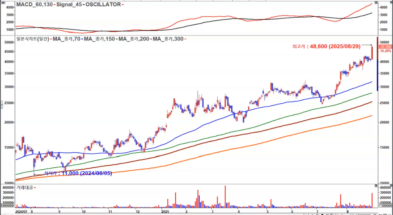 한화엔진 일봉2