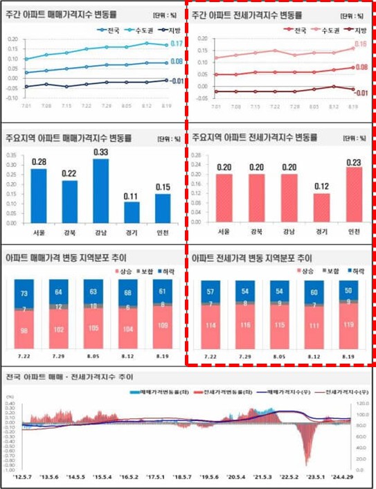 8월 3주 아파트 전세가격 변동률 그래프