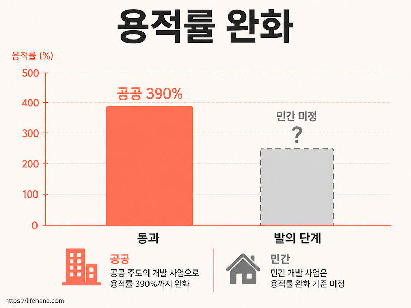 민간 재건축 용적률 130% 완화