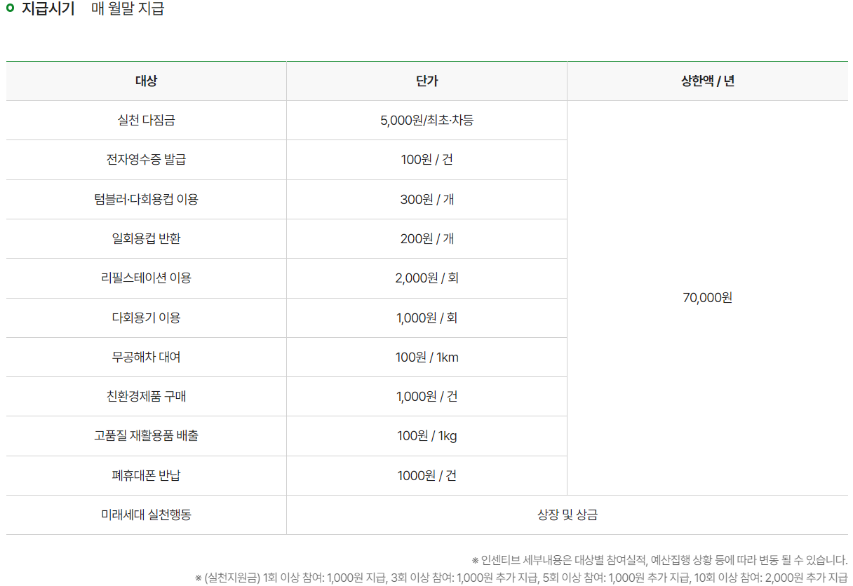 탄소중립실천포인트 녹색생활실천 – 대한민국 누구나 최대 7만원 받아가세요!