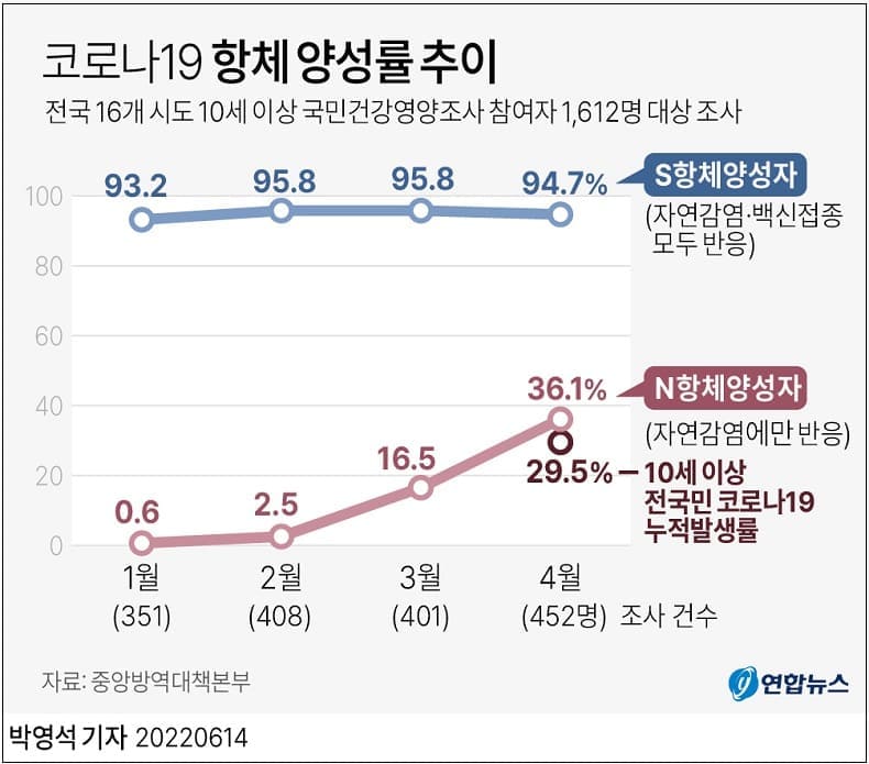 국민 95% 코로나 항체 보유...항체양성률 조사 결과