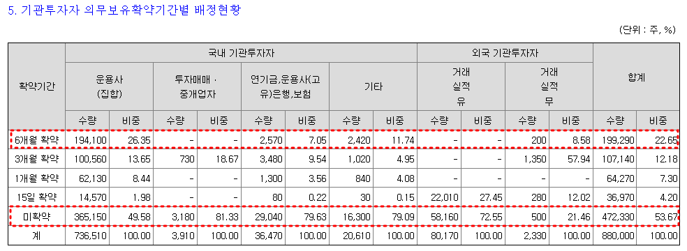 엔젤로토빅스 의무보유확약(락업해제일) 현황