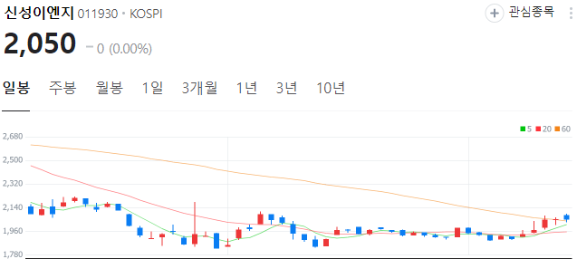 태양광-관련주-신성이엔지-주가