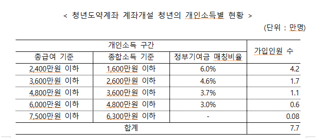 청년도약계좌 개인소득별 현황